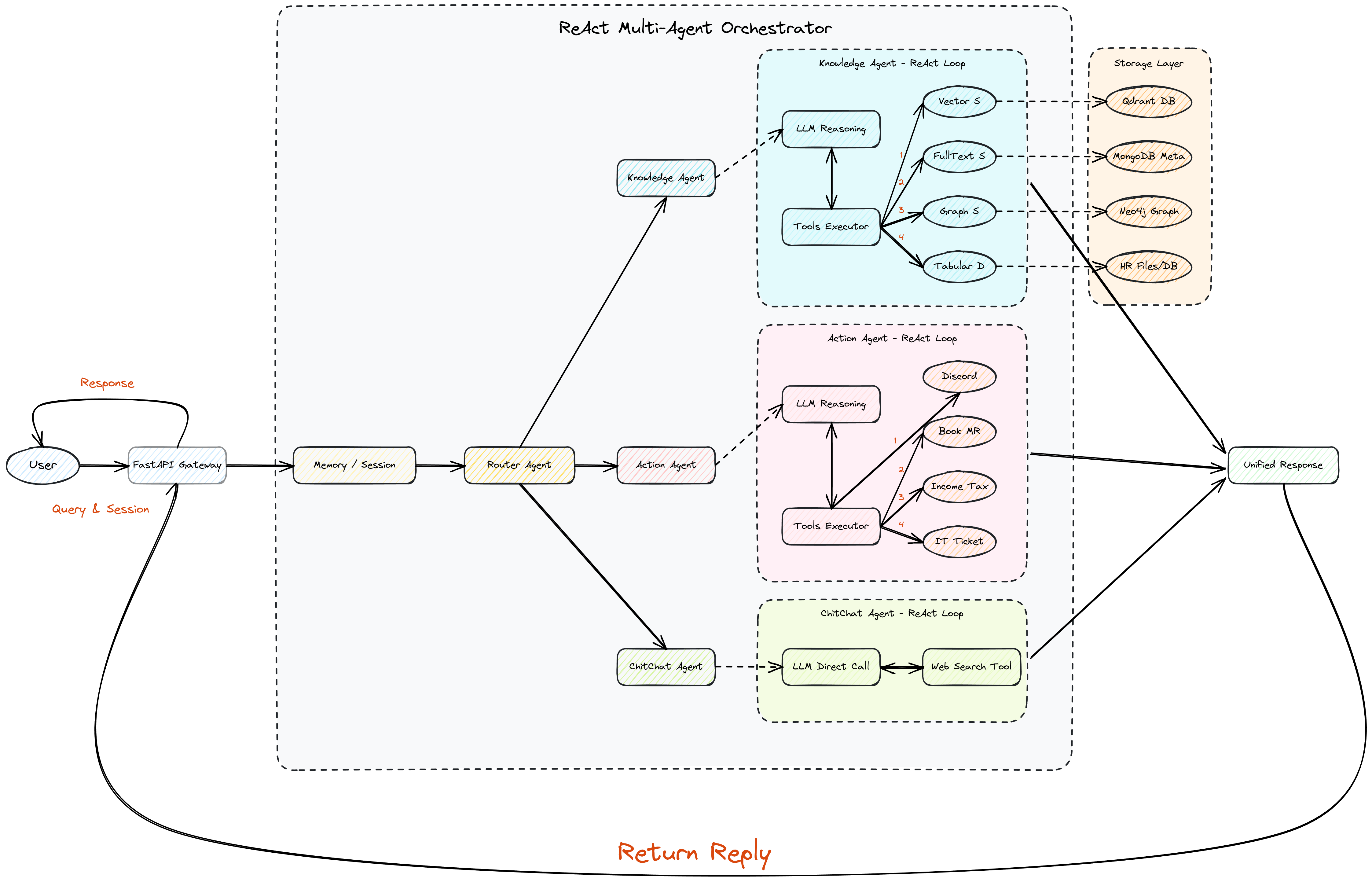 High Level Architecture